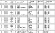 6776永利集团2025级转专业拟同意转入名单公示 